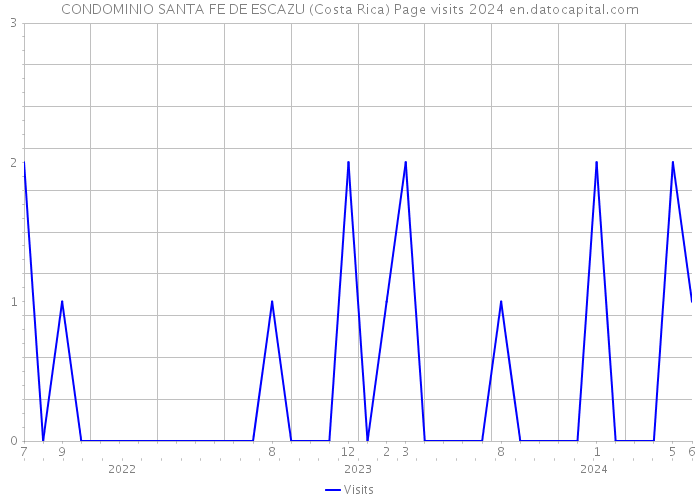 CONDOMINIO SANTA FE DE ESCAZU (Costa Rica) Page visits 2024 