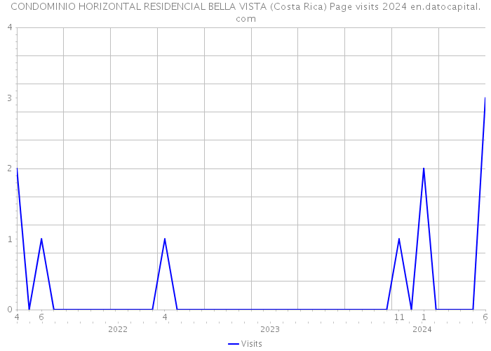 CONDOMINIO HORIZONTAL RESIDENCIAL BELLA VISTA (Costa Rica) Page visits 2024 