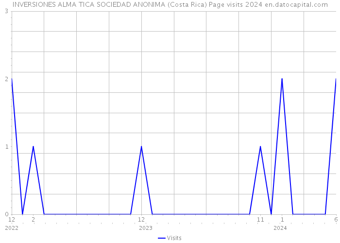 INVERSIONES ALMA TICA SOCIEDAD ANONIMA (Costa Rica) Page visits 2024 
