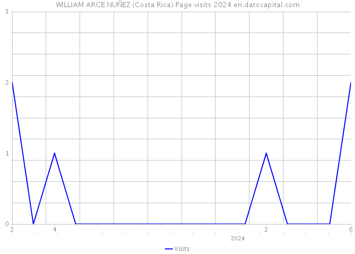 WILLIAM ARCE NUÑEZ (Costa Rica) Page visits 2024 