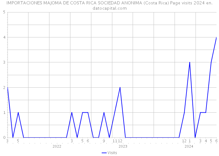 IMPORTACIONES MAJOMA DE COSTA RICA SOCIEDAD ANONIMA (Costa Rica) Page visits 2024 
