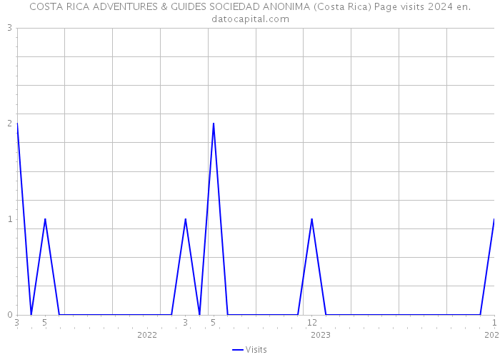 COSTA RICA ADVENTURES & GUIDES SOCIEDAD ANONIMA (Costa Rica) Page visits 2024 