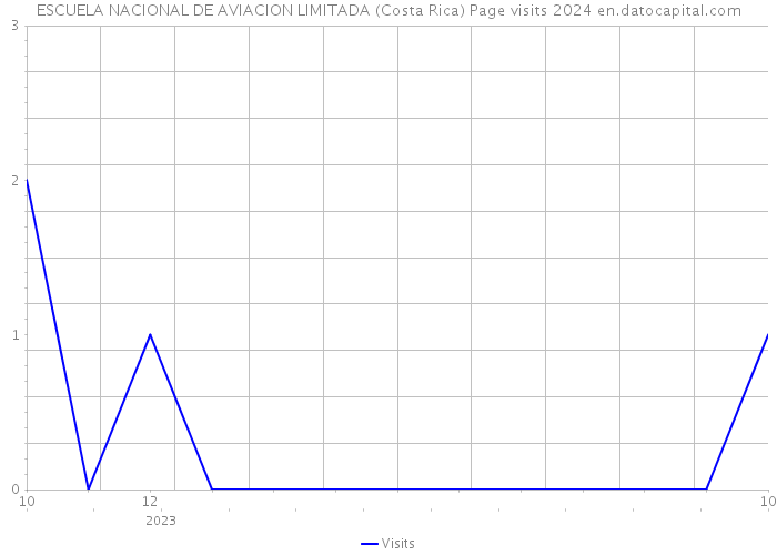 ESCUELA NACIONAL DE AVIACION LIMITADA (Costa Rica) Page visits 2024 