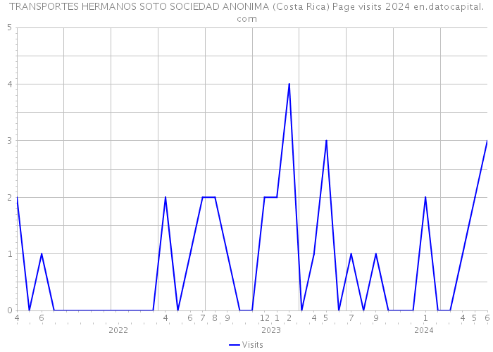 TRANSPORTES HERMANOS SOTO SOCIEDAD ANONIMA (Costa Rica) Page visits 2024 