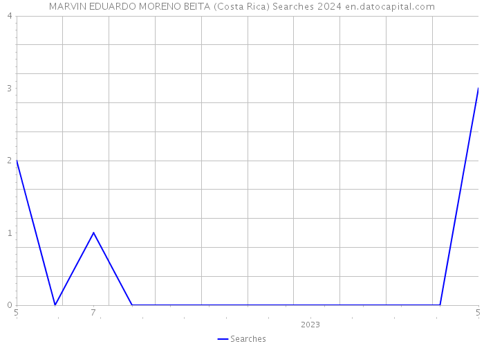 MARVIN EDUARDO MORENO BEITA (Costa Rica) Searches 2024 