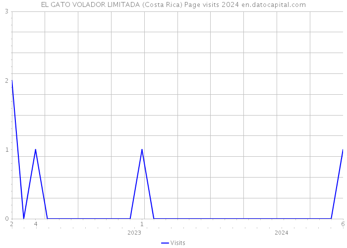 EL GATO VOLADOR LIMITADA (Costa Rica) Page visits 2024 