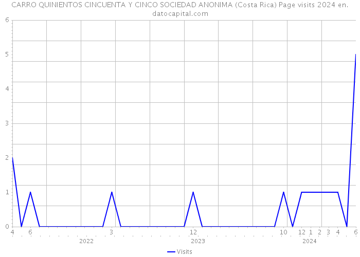CARRO QUINIENTOS CINCUENTA Y CINCO SOCIEDAD ANONIMA (Costa Rica) Page visits 2024 