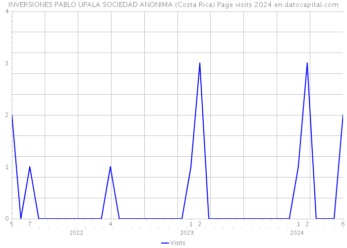 INVERSIONES PABLO UPALA SOCIEDAD ANONIMA (Costa Rica) Page visits 2024 