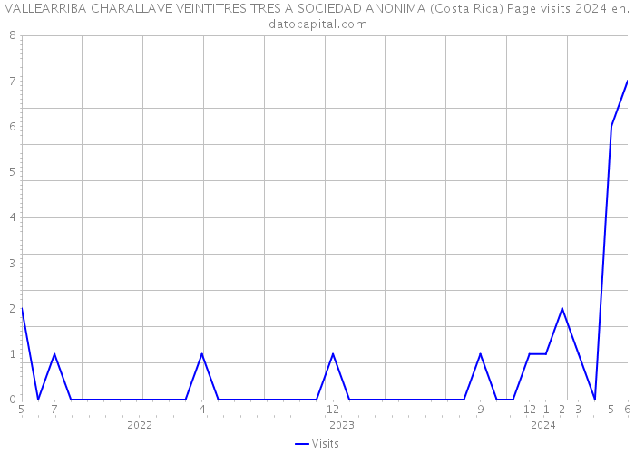 VALLEARRIBA CHARALLAVE VEINTITRES TRES A SOCIEDAD ANONIMA (Costa Rica) Page visits 2024 