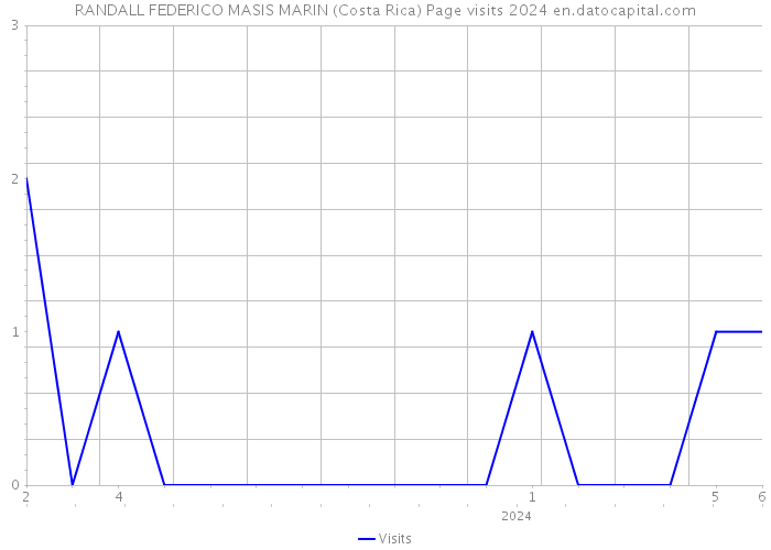 RANDALL FEDERICO MASIS MARIN (Costa Rica) Page visits 2024 
