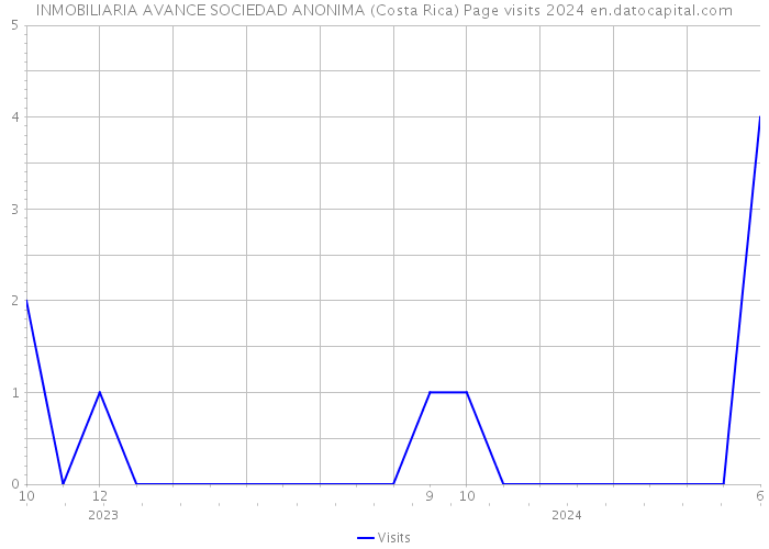 INMOBILIARIA AVANCE SOCIEDAD ANONIMA (Costa Rica) Page visits 2024 