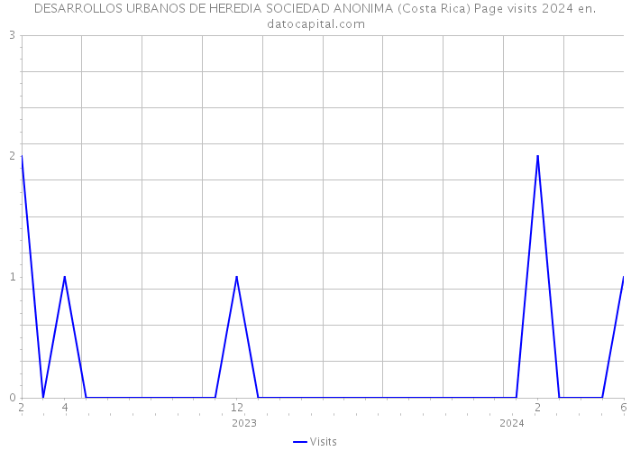 DESARROLLOS URBANOS DE HEREDIA SOCIEDAD ANONIMA (Costa Rica) Page visits 2024 