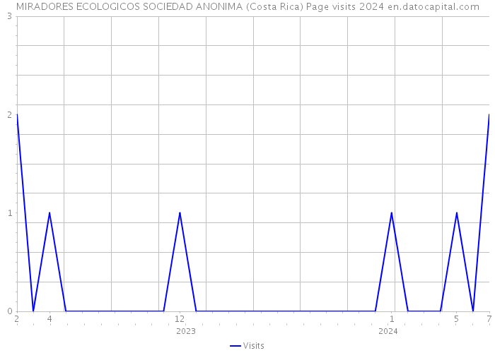 MIRADORES ECOLOGICOS SOCIEDAD ANONIMA (Costa Rica) Page visits 2024 