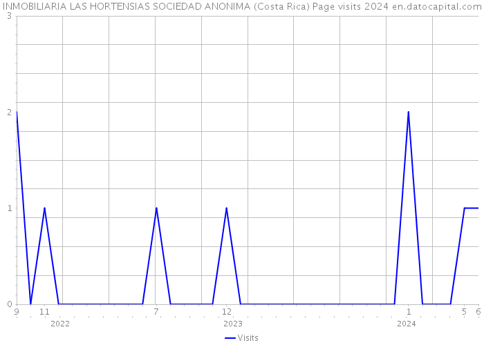 INMOBILIARIA LAS HORTENSIAS SOCIEDAD ANONIMA (Costa Rica) Page visits 2024 
