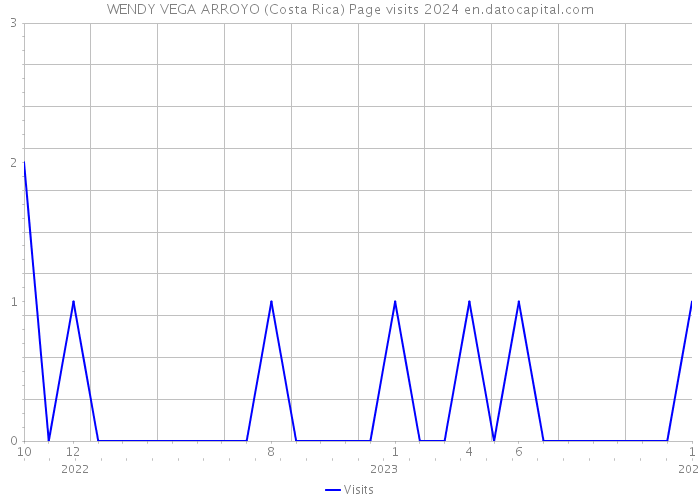 WENDY VEGA ARROYO (Costa Rica) Page visits 2024 