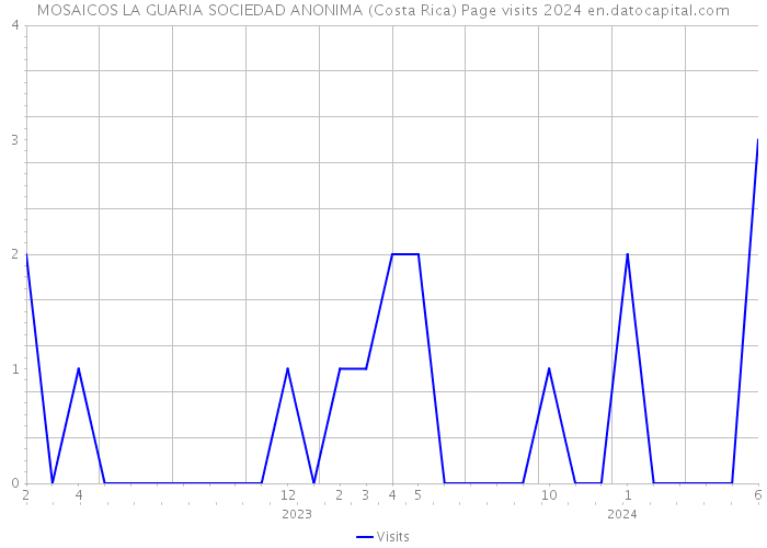 MOSAICOS LA GUARIA SOCIEDAD ANONIMA (Costa Rica) Page visits 2024 