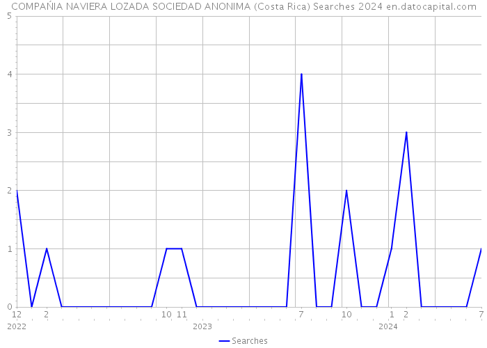 COMPAŃIA NAVIERA LOZADA SOCIEDAD ANONIMA (Costa Rica) Searches 2024 