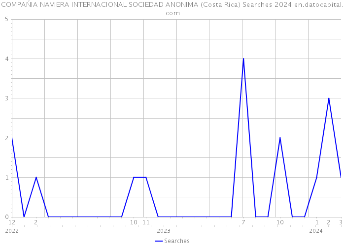 COMPAŃIA NAVIERA INTERNACIONAL SOCIEDAD ANONIMA (Costa Rica) Searches 2024 