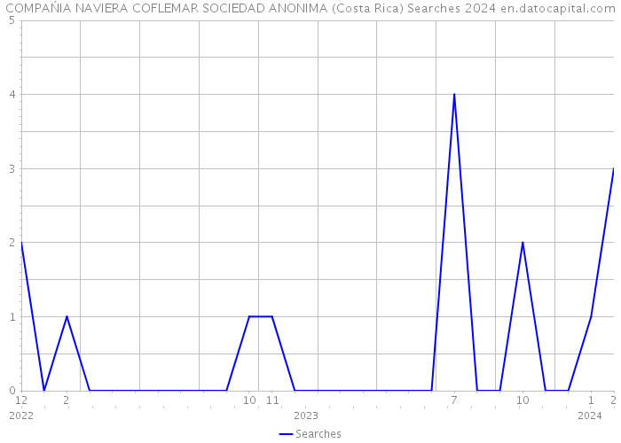 COMPAŃIA NAVIERA COFLEMAR SOCIEDAD ANONIMA (Costa Rica) Searches 2024 