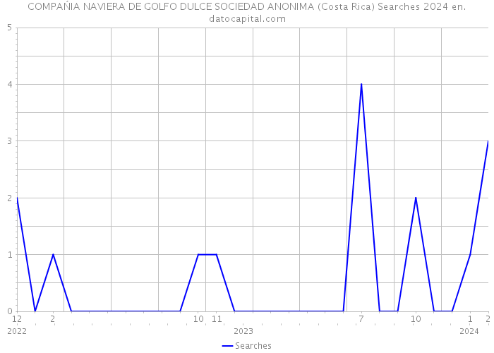 COMPAŃIA NAVIERA DE GOLFO DULCE SOCIEDAD ANONIMA (Costa Rica) Searches 2024 