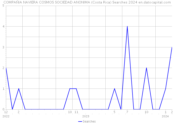 COMPAŃIA NAVIERA COSMOS SOCIEDAD ANONIMA (Costa Rica) Searches 2024 