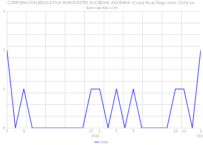 CORPORACION EDUCATIVA HORIZONTES SOCIEDAD ANONIMA (Costa Rica) Page visits 2024 