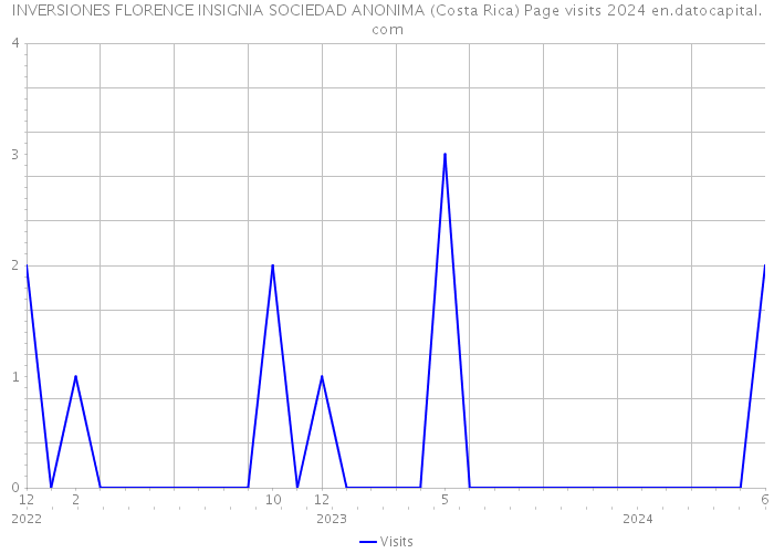 INVERSIONES FLORENCE INSIGNIA SOCIEDAD ANONIMA (Costa Rica) Page visits 2024 