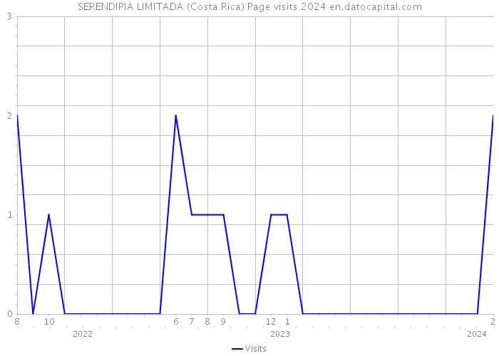 SERENDIPIA LIMITADA (Costa Rica) Page visits 2024 