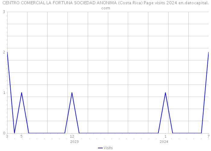 CENTRO COMERCIAL LA FORTUNA SOCIEDAD ANONIMA (Costa Rica) Page visits 2024 