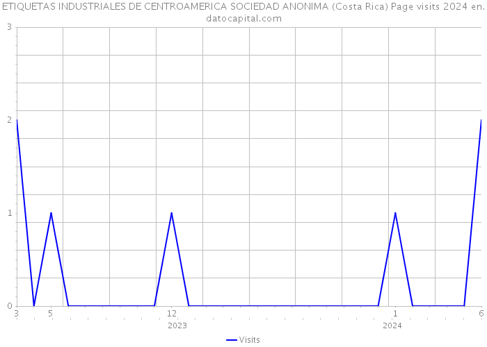 ETIQUETAS INDUSTRIALES DE CENTROAMERICA SOCIEDAD ANONIMA (Costa Rica) Page visits 2024 