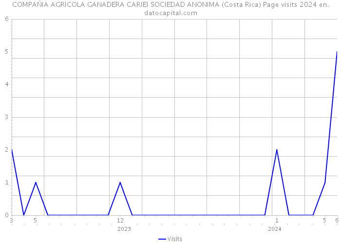 COMPAŃIA AGRICOLA GANADERA CARIEI SOCIEDAD ANONIMA (Costa Rica) Page visits 2024 
