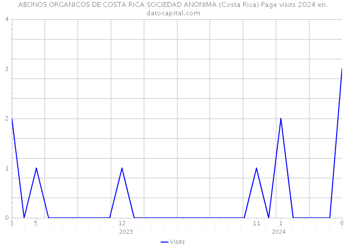 ABONOS ORGANICOS DE COSTA RICA SOCIEDAD ANONIMA (Costa Rica) Page visits 2024 