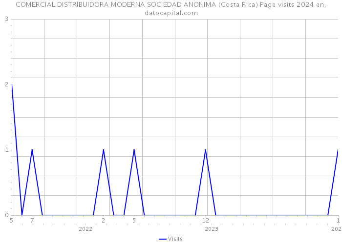 COMERCIAL DISTRIBUIDORA MODERNA SOCIEDAD ANONIMA (Costa Rica) Page visits 2024 