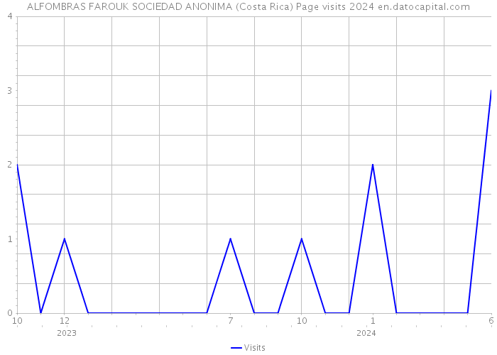 ALFOMBRAS FAROUK SOCIEDAD ANONIMA (Costa Rica) Page visits 2024 