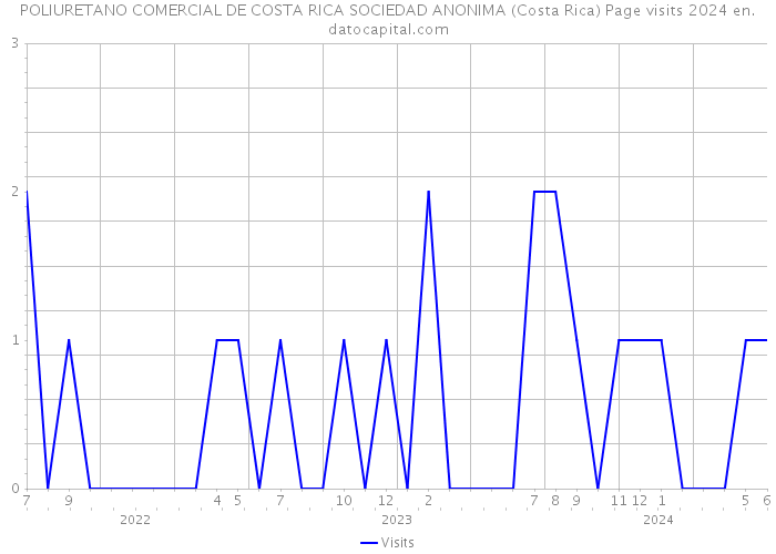 POLIURETANO COMERCIAL DE COSTA RICA SOCIEDAD ANONIMA (Costa Rica) Page visits 2024 