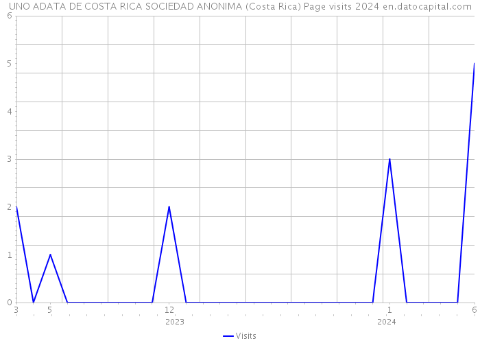 UNO ADATA DE COSTA RICA SOCIEDAD ANONIMA (Costa Rica) Page visits 2024 