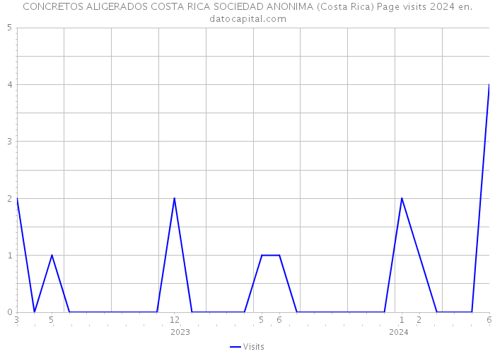 CONCRETOS ALIGERADOS COSTA RICA SOCIEDAD ANONIMA (Costa Rica) Page visits 2024 