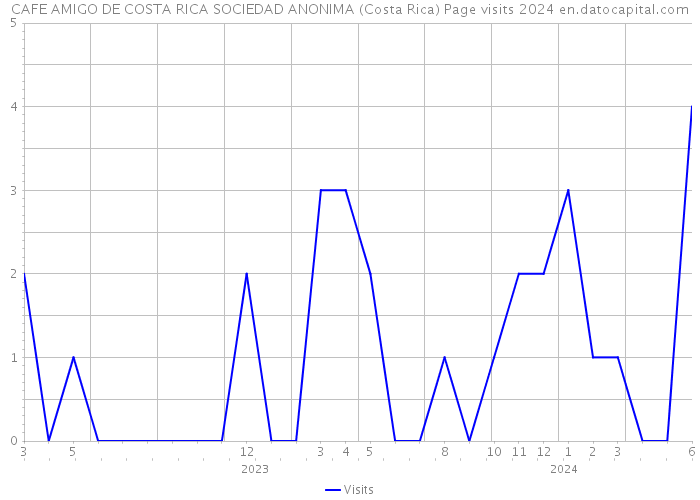 CAFE AMIGO DE COSTA RICA SOCIEDAD ANONIMA (Costa Rica) Page visits 2024 