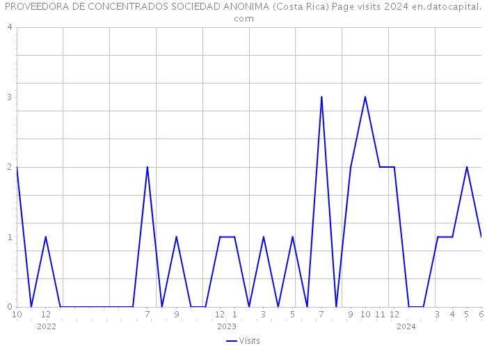 PROVEEDORA DE CONCENTRADOS SOCIEDAD ANONIMA (Costa Rica) Page visits 2024 