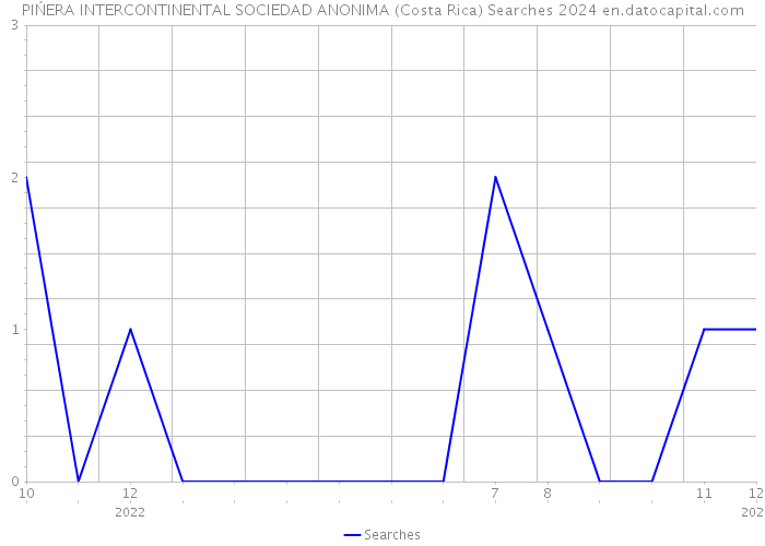 PIŃERA INTERCONTINENTAL SOCIEDAD ANONIMA (Costa Rica) Searches 2024 
