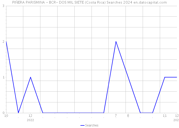 PIŃERA PARISMINA - BCR- DOS MIL SIETE (Costa Rica) Searches 2024 