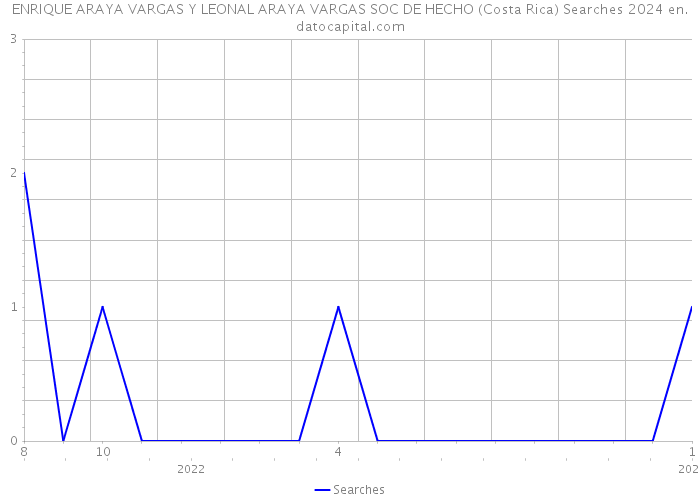 ENRIQUE ARAYA VARGAS Y LEONAL ARAYA VARGAS SOC DE HECHO (Costa Rica) Searches 2024 