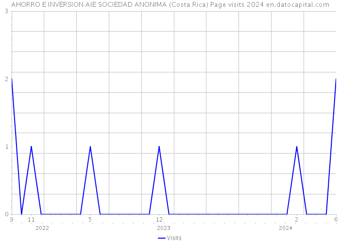AHORRO E INVERSION AIE SOCIEDAD ANONIMA (Costa Rica) Page visits 2024 
