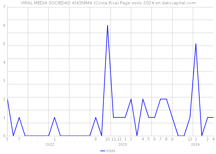 VIRAL MEDIA SOCIEDAD ANONIMA (Costa Rica) Page visits 2024 
