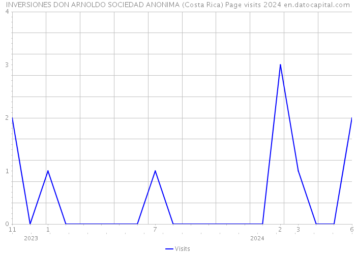 INVERSIONES DON ARNOLDO SOCIEDAD ANONIMA (Costa Rica) Page visits 2024 