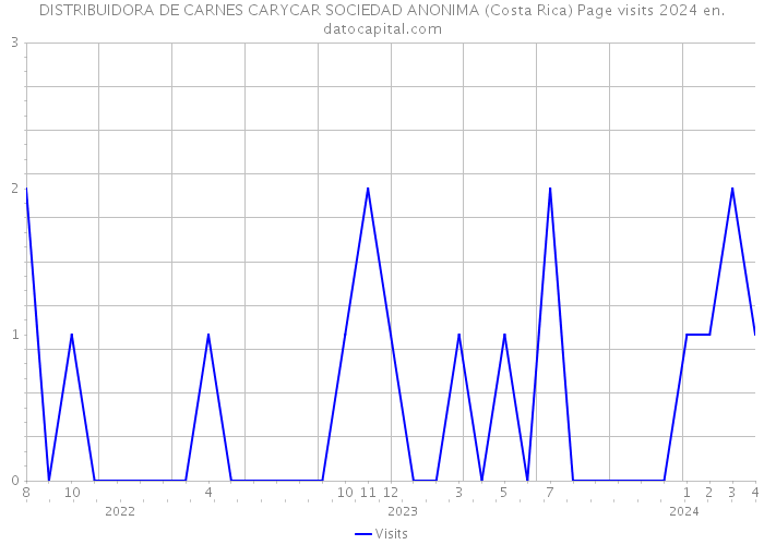 DISTRIBUIDORA DE CARNES CARYCAR SOCIEDAD ANONIMA (Costa Rica) Page visits 2024 