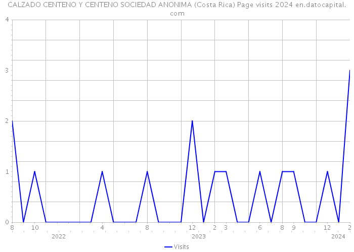 CALZADO CENTENO Y CENTENO SOCIEDAD ANONIMA (Costa Rica) Page visits 2024 