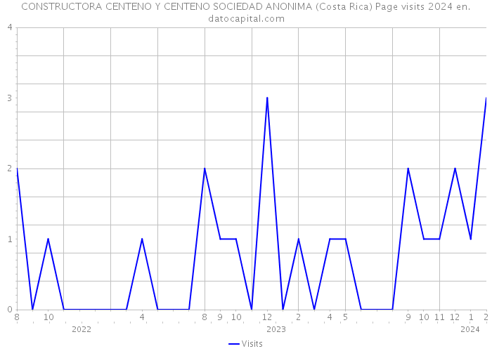 CONSTRUCTORA CENTENO Y CENTENO SOCIEDAD ANONIMA (Costa Rica) Page visits 2024 