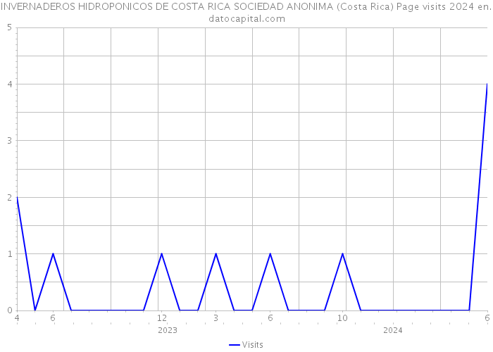 INVERNADEROS HIDROPONICOS DE COSTA RICA SOCIEDAD ANONIMA (Costa Rica) Page visits 2024 