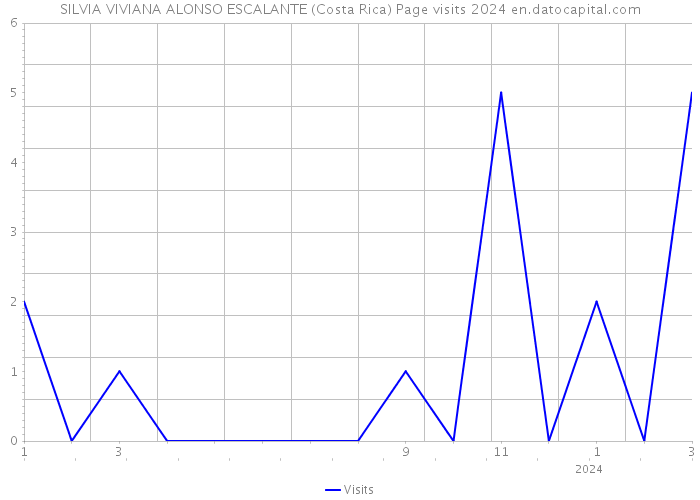 SILVIA VIVIANA ALONSO ESCALANTE (Costa Rica) Page visits 2024 